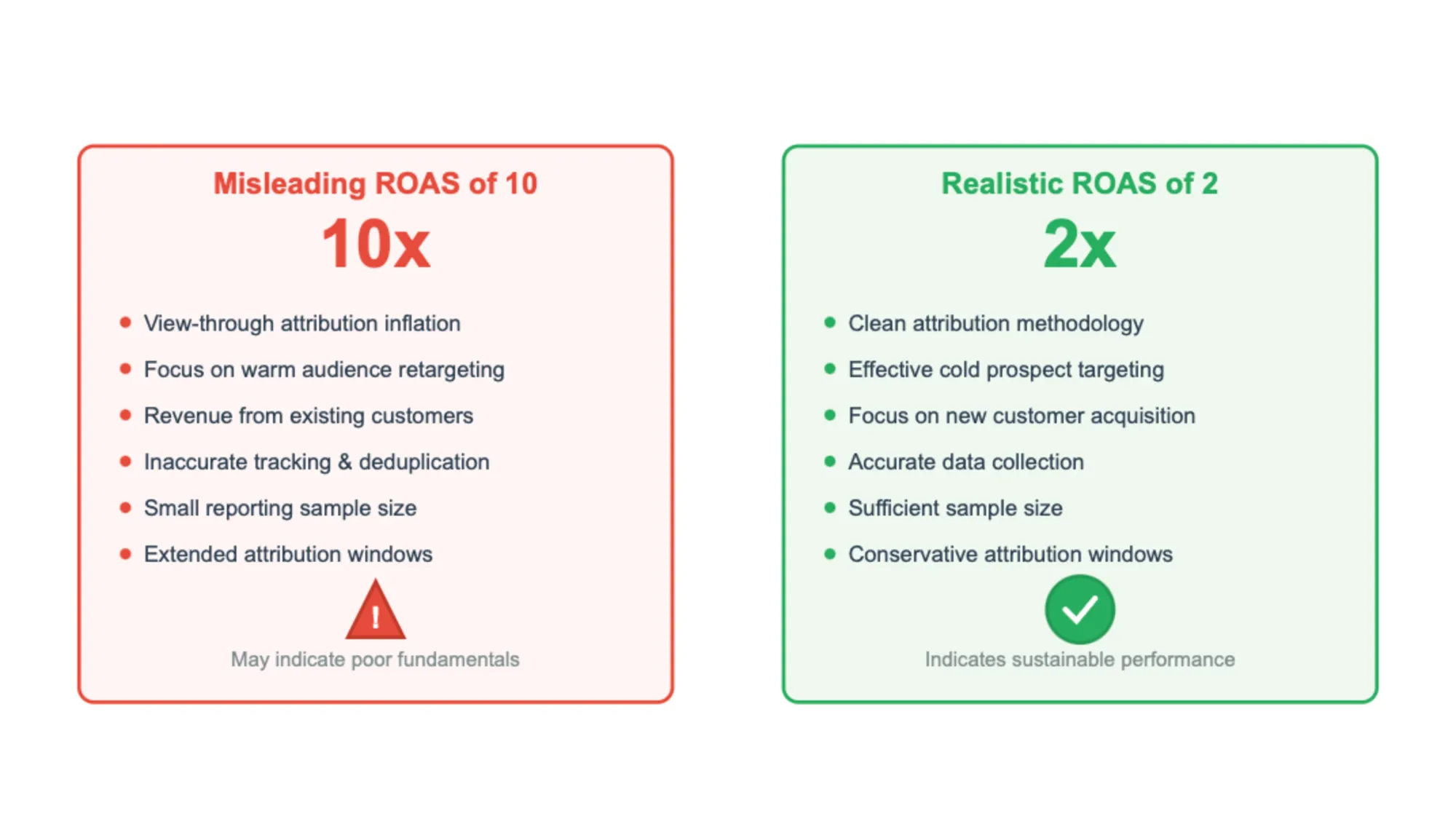 ROAS comparison showing why 2x return may indicate better Meta advertising performance than inflated 10x metrics.