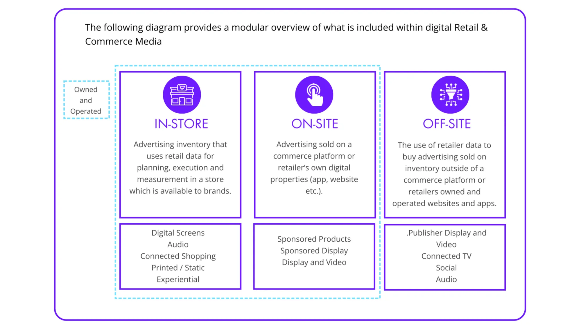 IAB Europe retail media framework diagram showing on-site, off-site and in-store ad categories