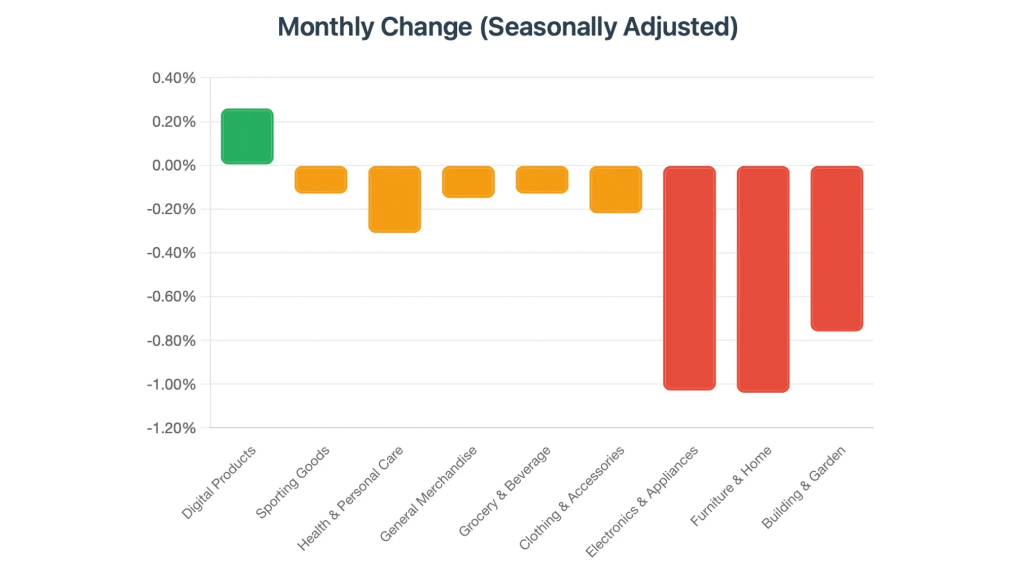 Digital products surge while retail sectors decline in June 2025 US sales data visualization chart