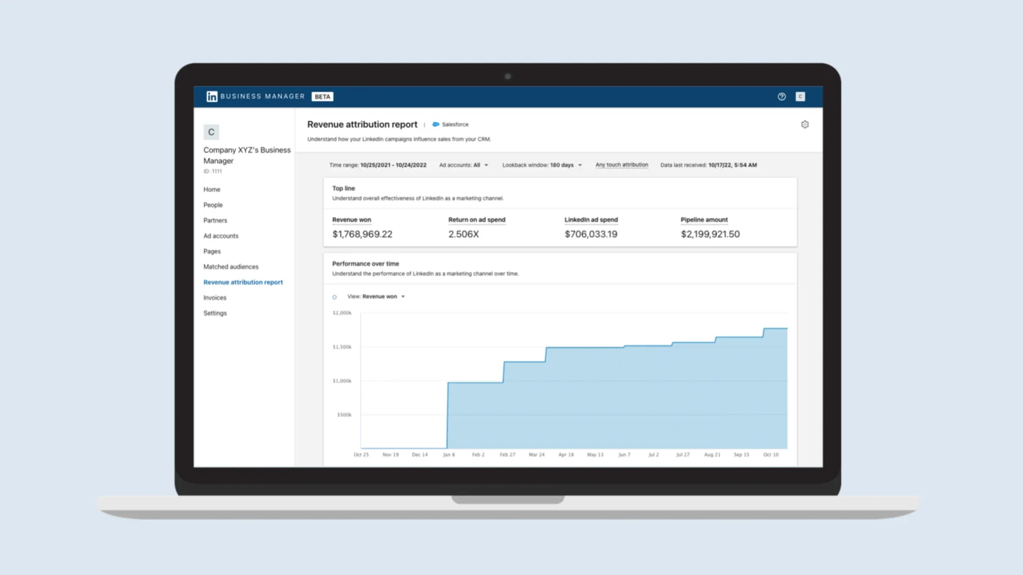 Revenue Attribution Report dashboard showing $1.7M won with 2.5X ROAS from LinkedIn campaigns in Business Manager.