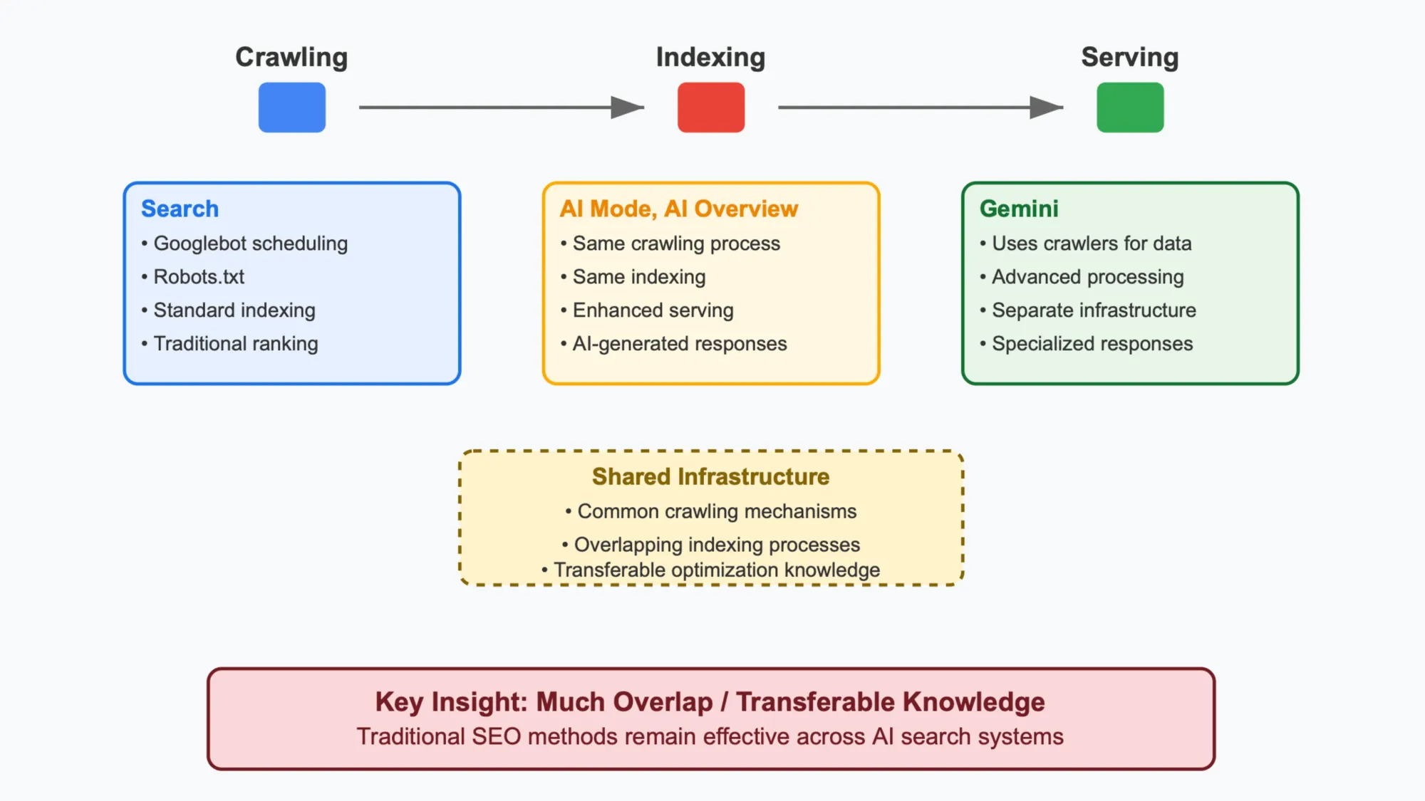 Google's Gary Illyes explains AI search systems share crawling, indexing mechanisms with traditional SEO.
