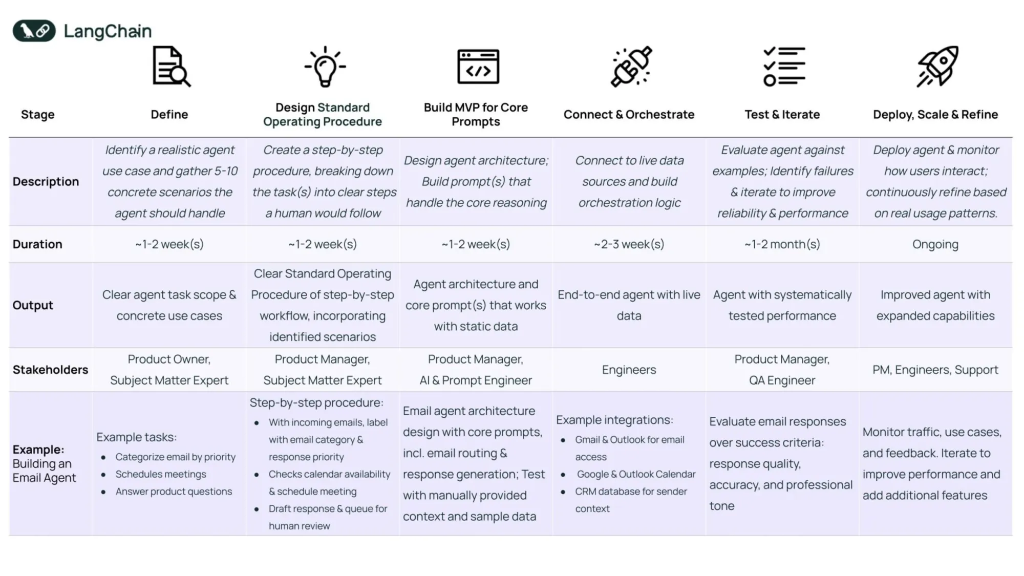 LangChain's 6-stage AI agent framework: Define, Design SOP, Build MVP, Connect, Test, Deploy for production.