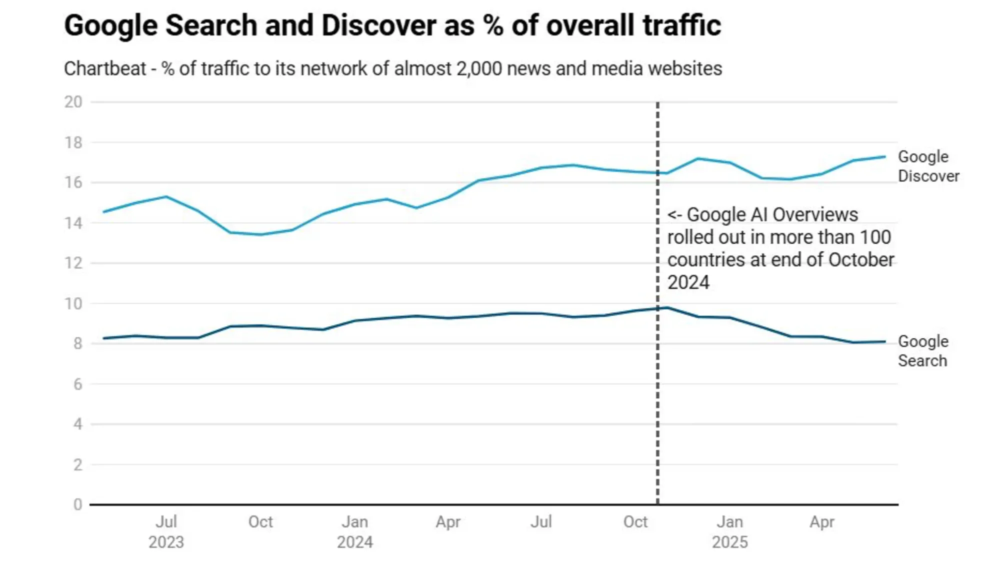 Google Discover traffic overtakes search referrals to news sites as AI Overviews reduce traditional clicks