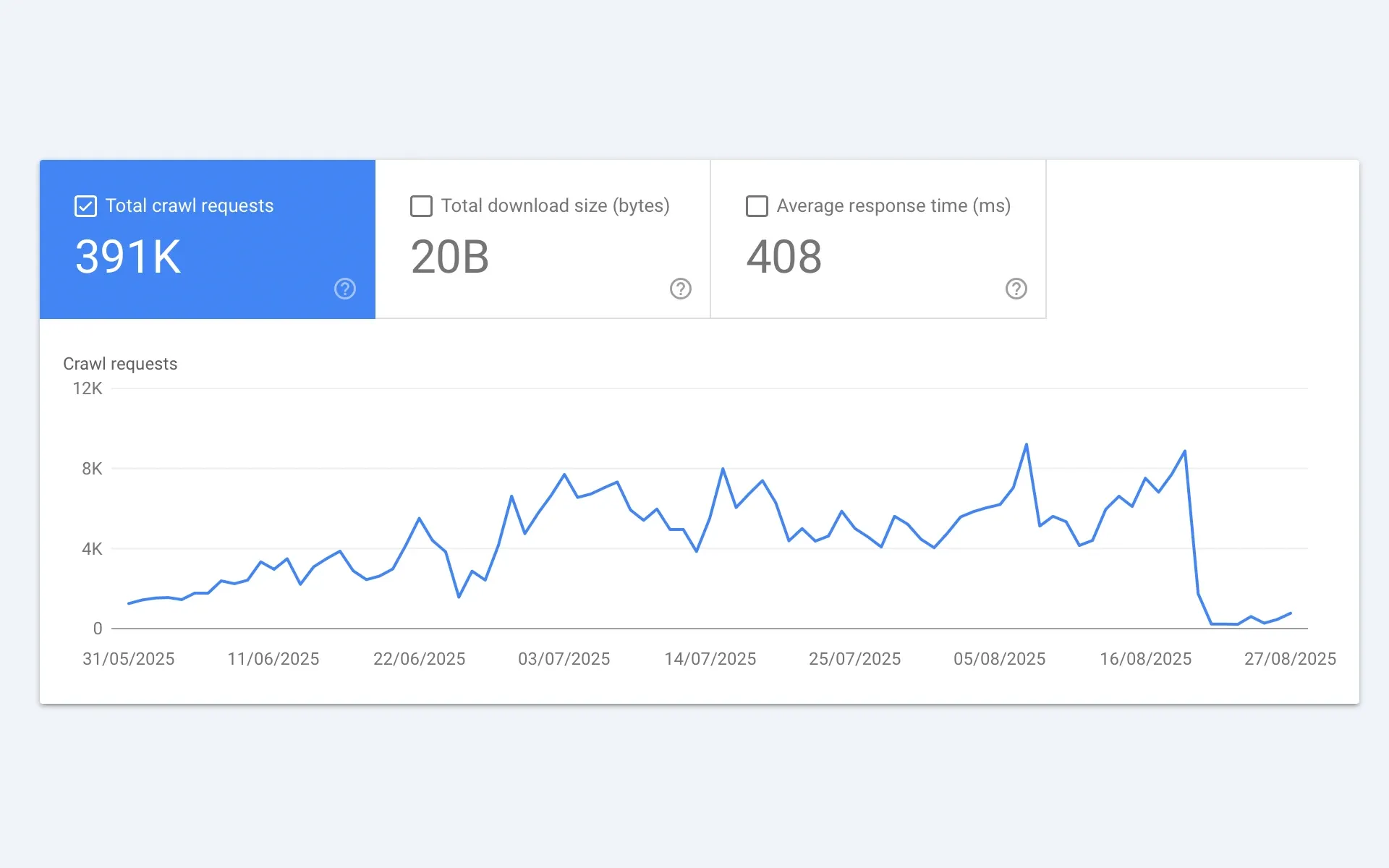 Google Search Console crawl stats showing dramatic decline from 8K to near-zero requests in August 2025 bug.
