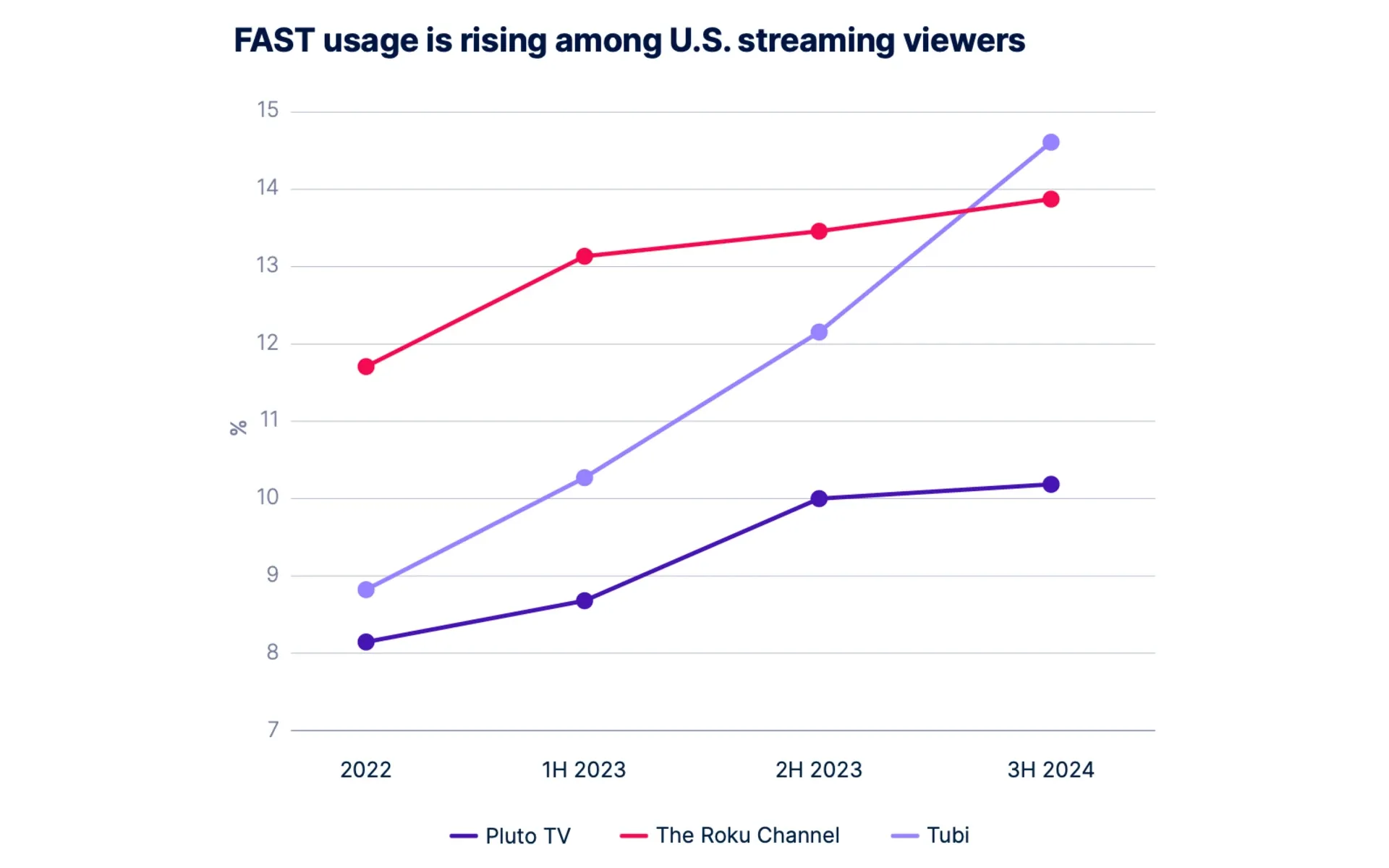 Chart shows Tubi surging from 8.8% to 14.6% usage while Roku Channel and Pluto TV grow steadily 2022-2024