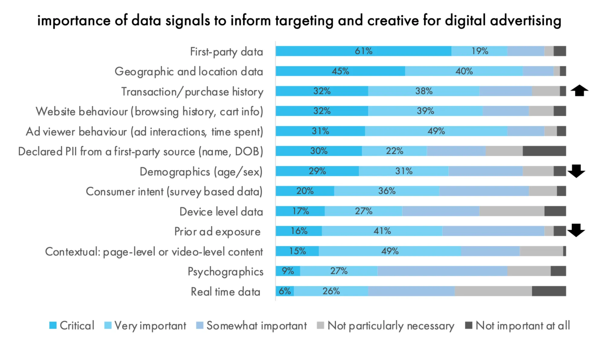 Data signals importance ranking shows first-party data leads at 61% critical, geographic data 45%.