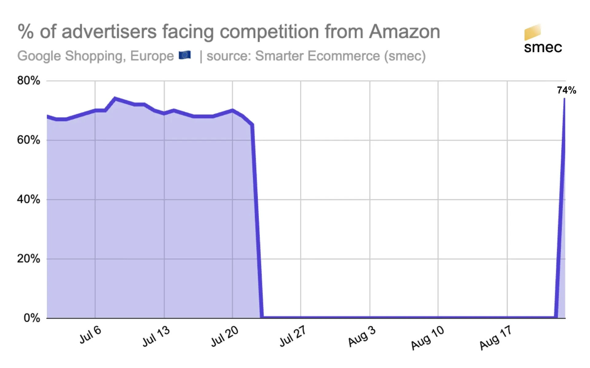 Amazon Google Shopping competition chart showing 74% drop to 0% during July withdrawal, return in August
