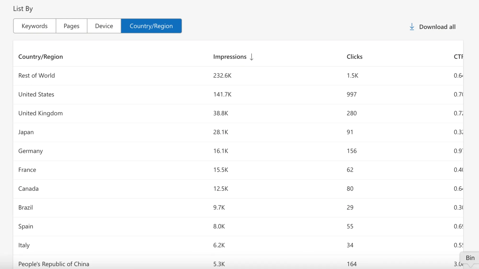 Country breakdown data in Bing Webmaster Tools showing impressions, clicks and CTR by region for SEO analysis.