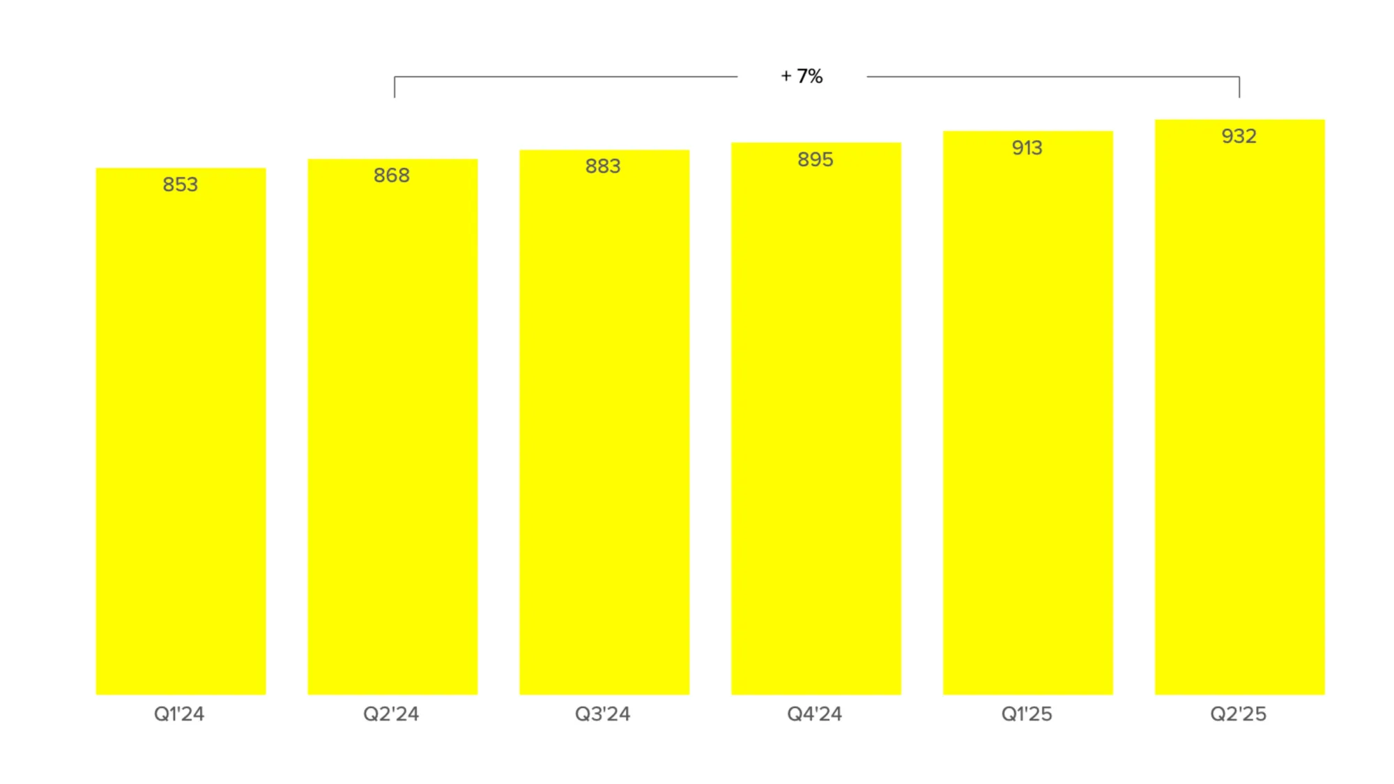 Snapchat MAU growth chart shows 7% YoY increase from 853M to 932M users by Q2 2025.