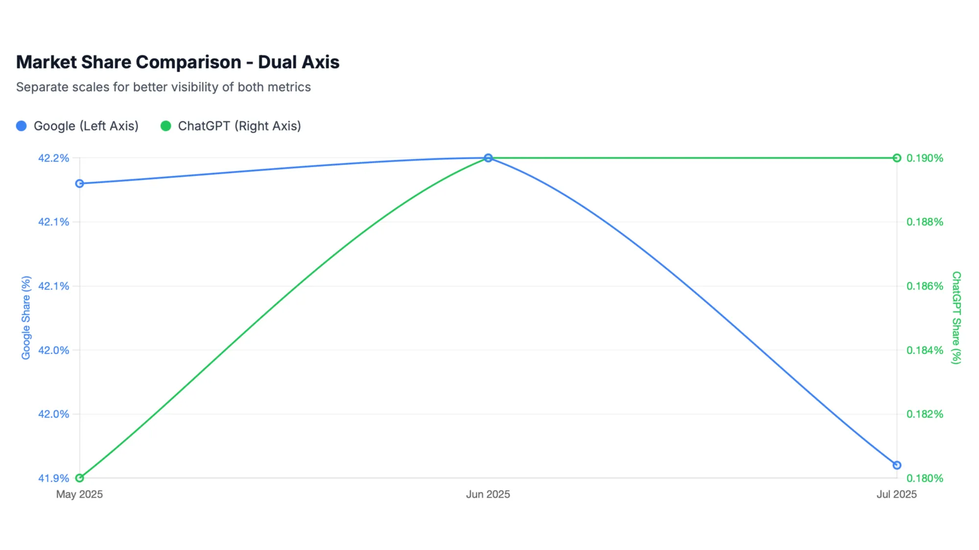 ChatGPT grows to 0.190% traffic share while Google drops from 42.2% to 41.9% in dual-axis market comparison