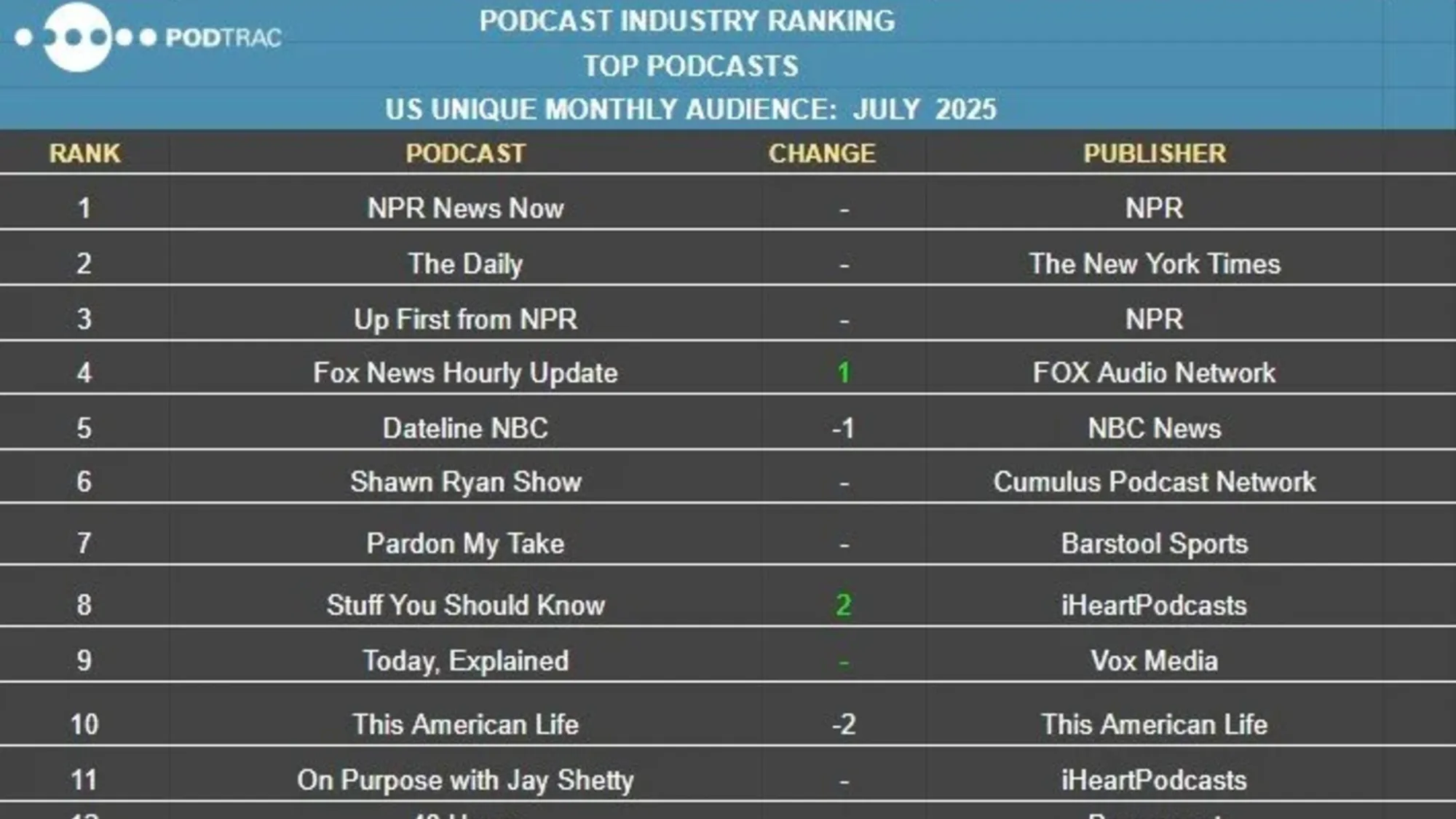 NPR News Now tops July 2025 podcast rankings with Planet Money surging 11 spots in Podtrac data