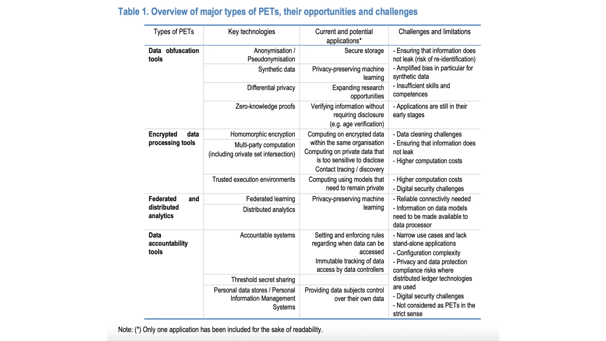 Privacy tech types: data obfuscation, encryption, federated analytics & accountability tools overview