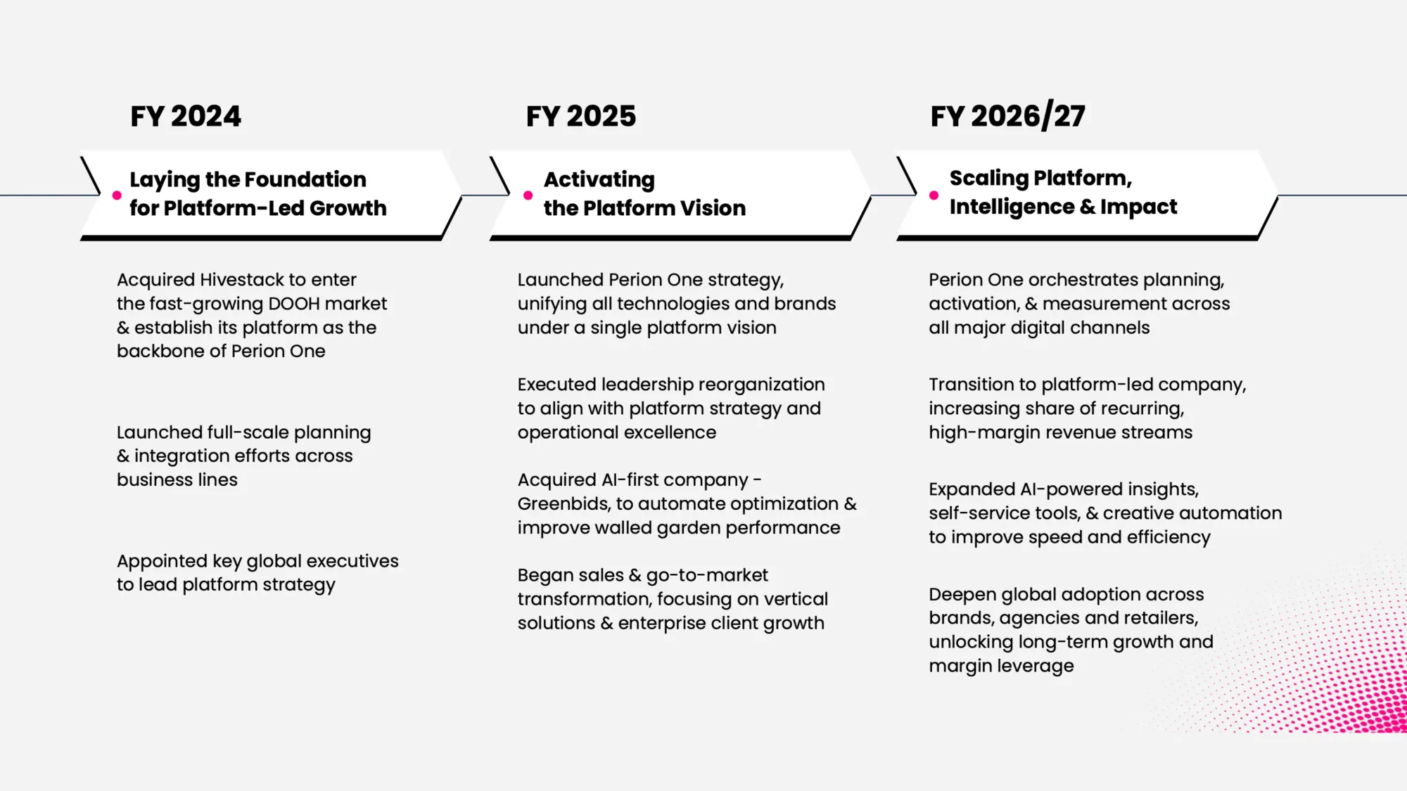 Perion's three-year transformation roadmap from platform foundation to AI-powered advertising growth through 2027.