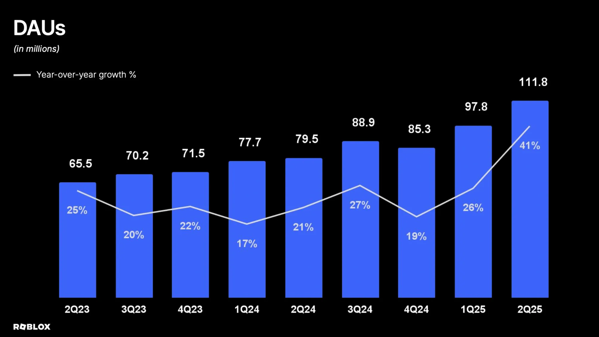 Roblox Daily Active Users growth chart showing 41% year-over-year increase to 111.8 million in Q2 2025.