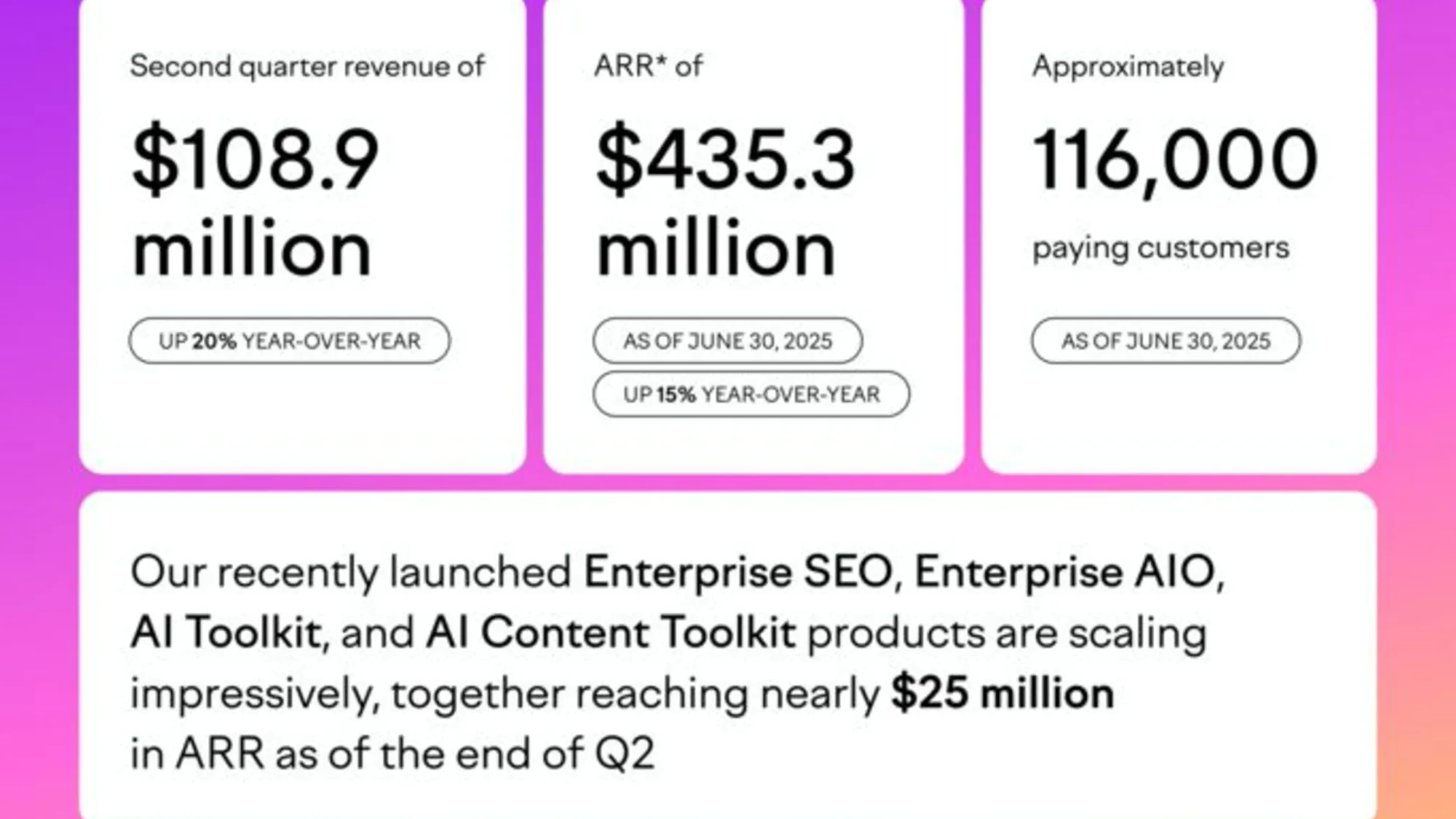 AI and Enterprise products drive Semrush Q2 growth with $25M ARR from new solutions, 20% revenue increase