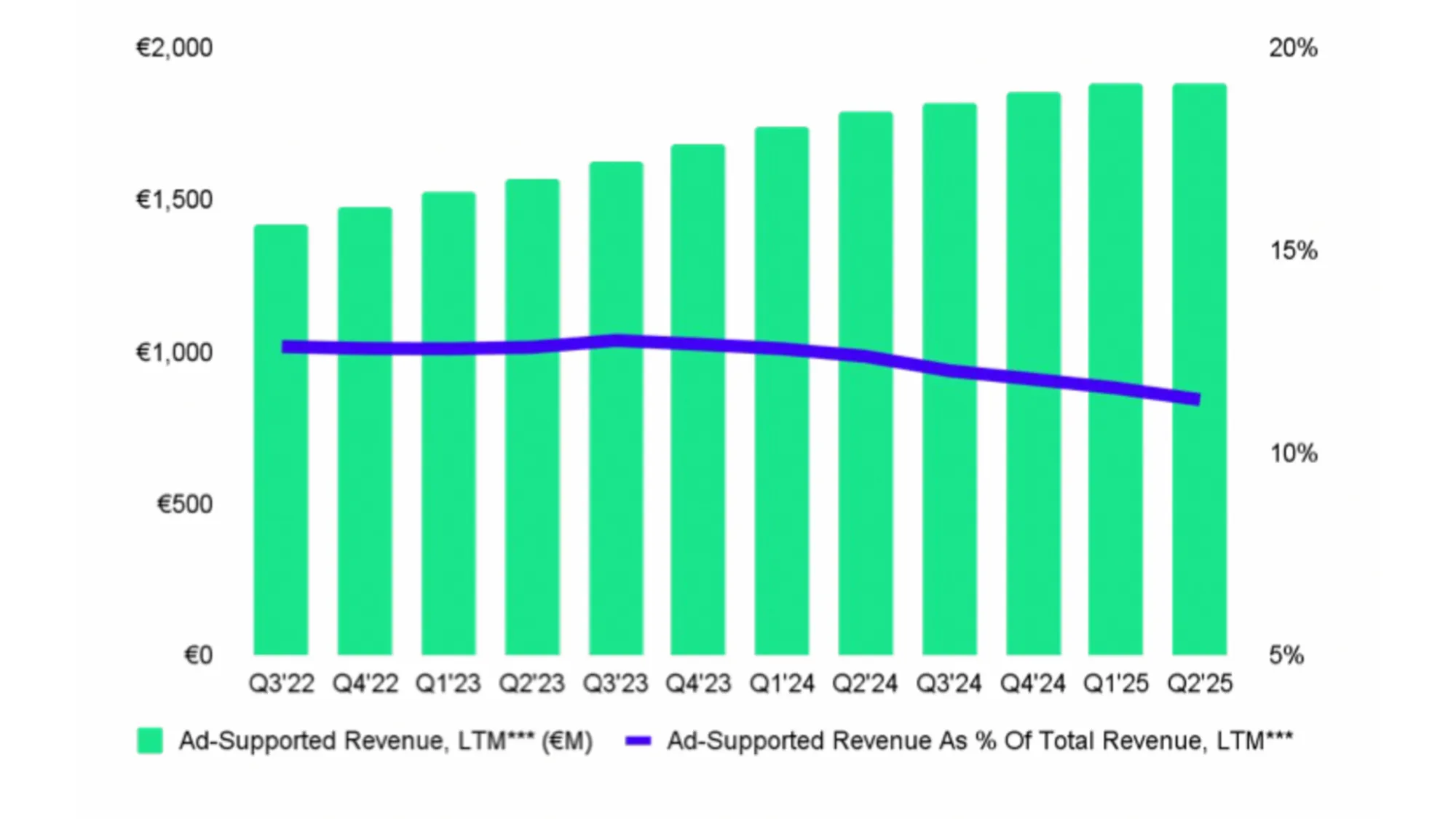 Spotify ad revenue growth trends Q3'22-Q2'25 showing declining share despite absolute gains