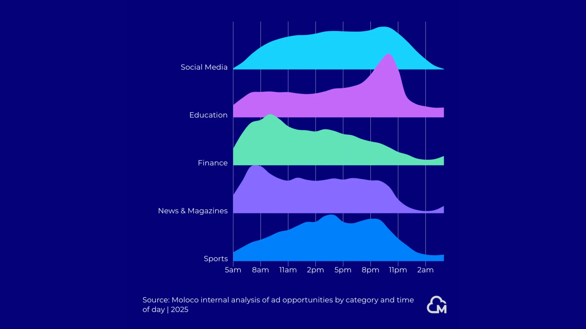 App usage by time of day shows Sports peak at 8pm, Finance mornings, Education afternoons per Moloco 2025 data.