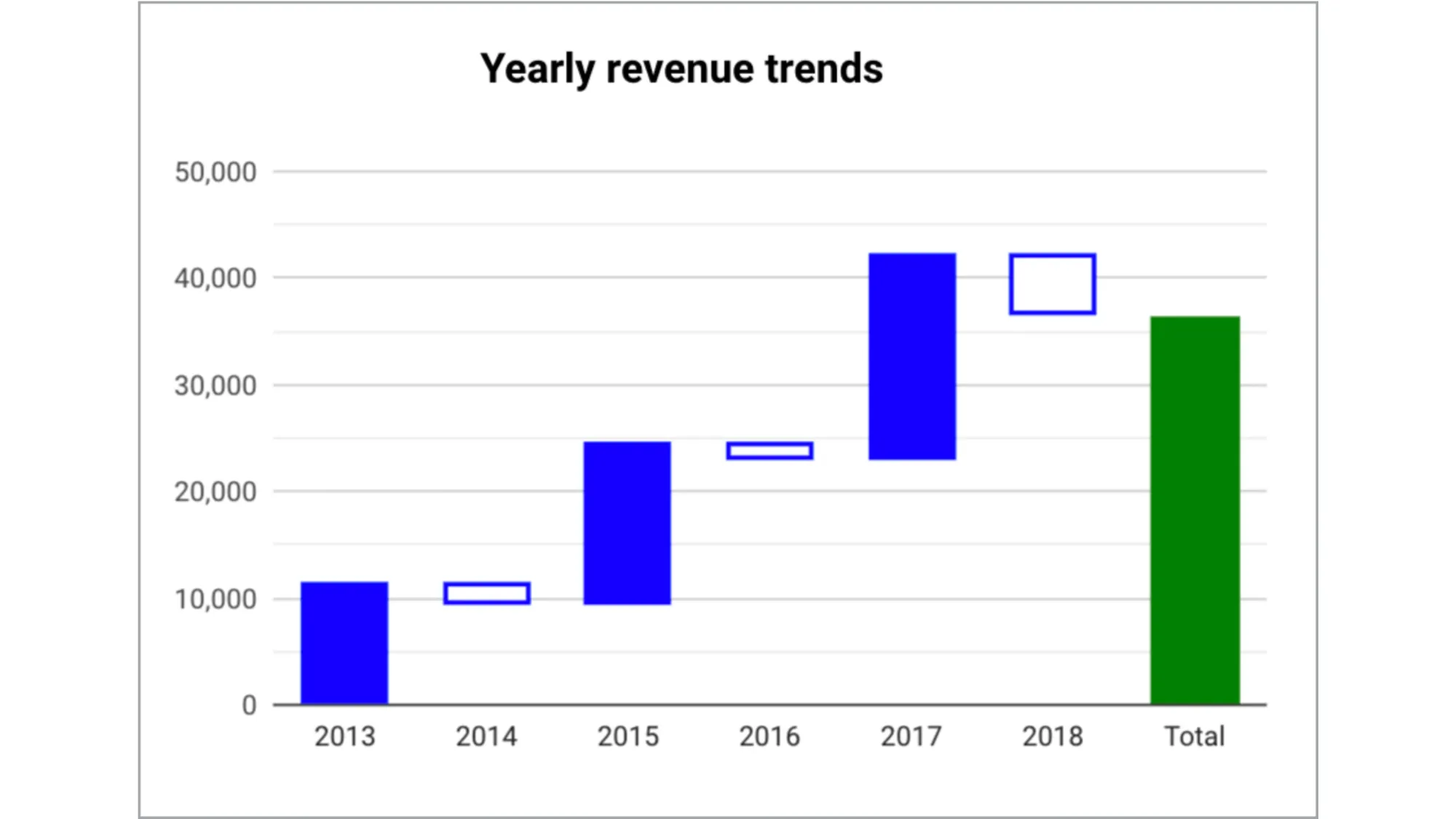 Waterfall chart