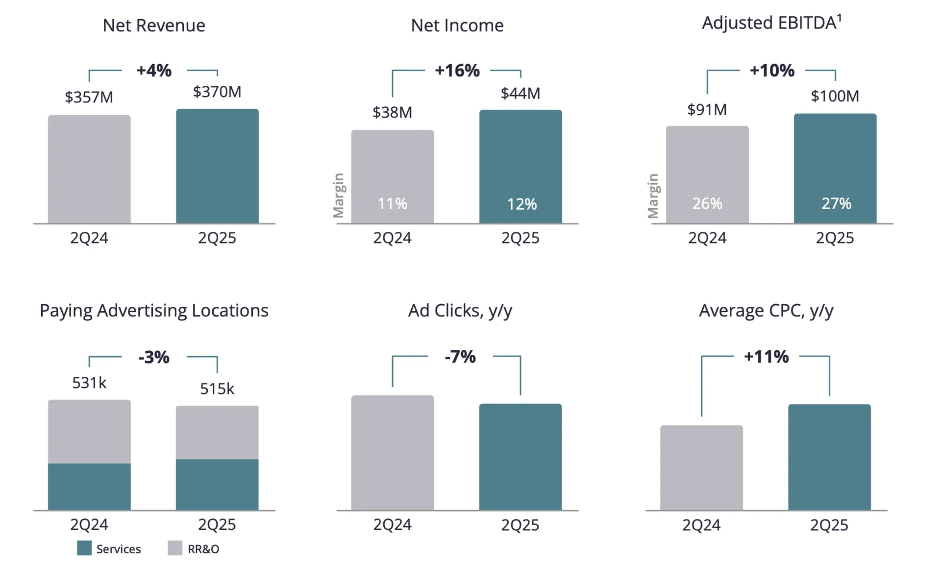 Yelp Q2 2025 earnings charts show 4% revenue growth, 16% net income rise, and AI-driven advertising gains