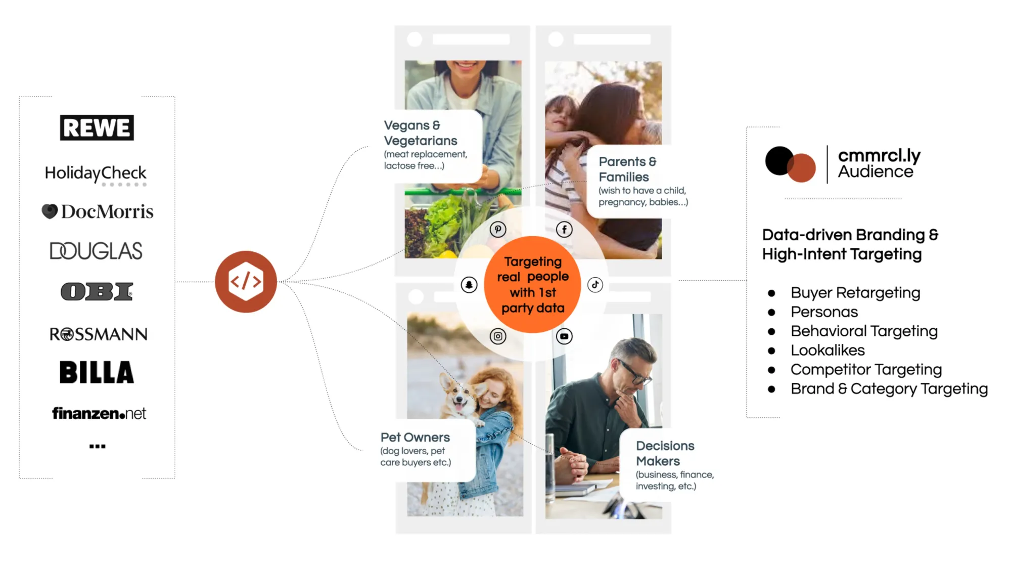 cmmrcl.ly first-party data targeting system connects retailer partnerships with audience segments