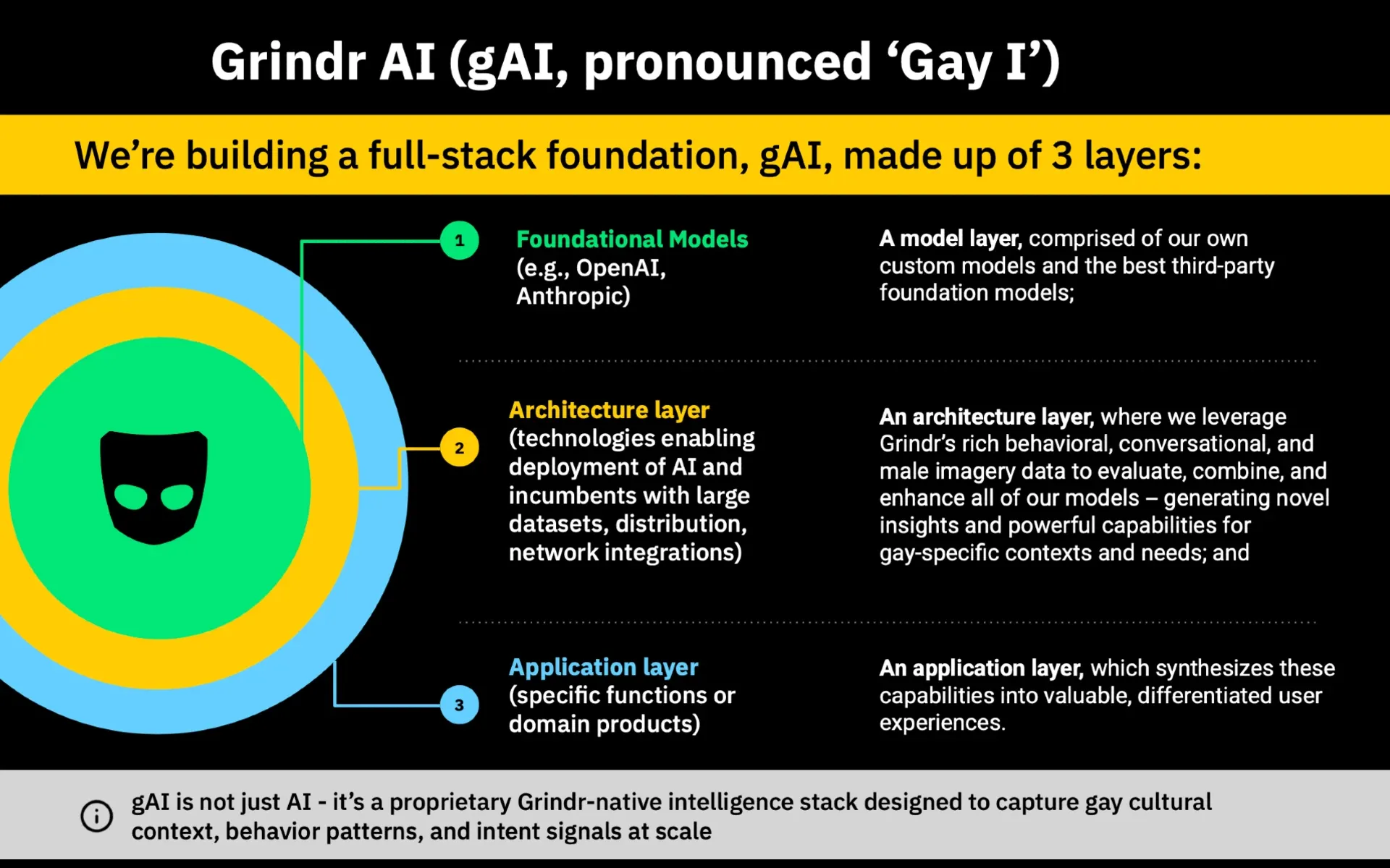 Grindr AI three-layer architecture diagram showing foundational models, data processing, and applications