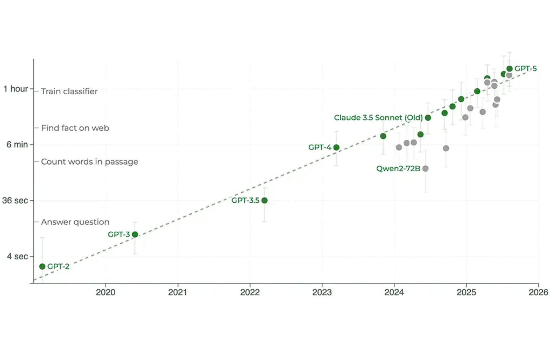 METR data shows AI task completion growing from 1 second to 2+ hours, with GPT-5 leading exponential trend.