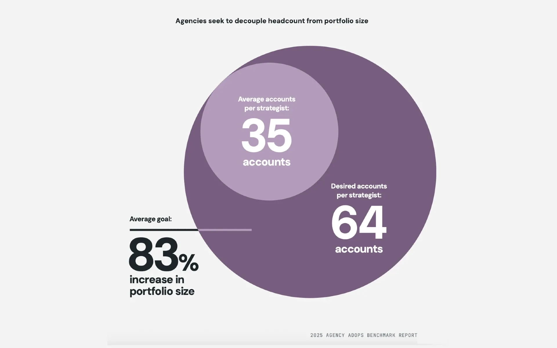 Chart shows agencies want 83% portfolio increase: 35 to 64 accounts per strategist without hiring. 