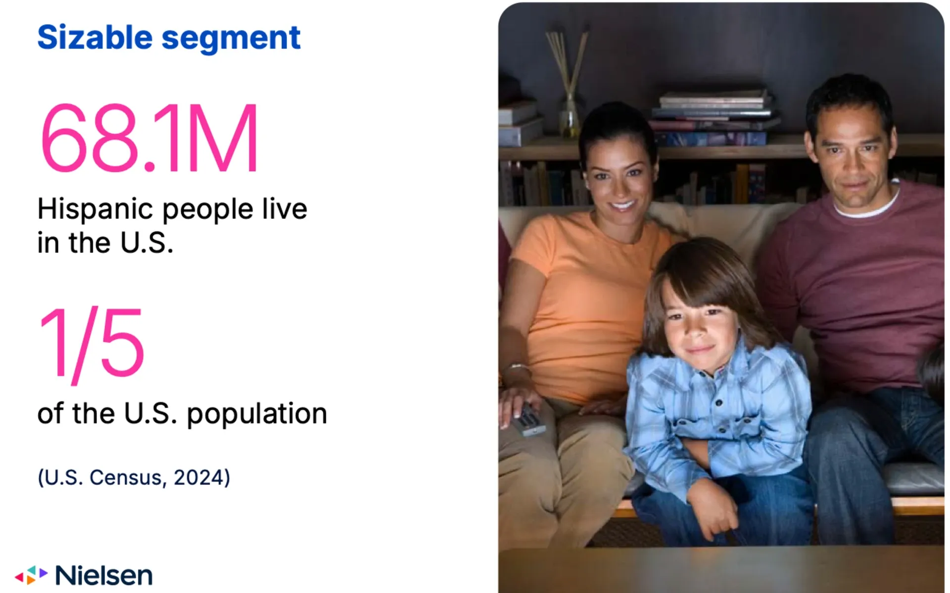 Hispanic family represents 68.1M population in U.S., comprising 1/5 of total demographics.
