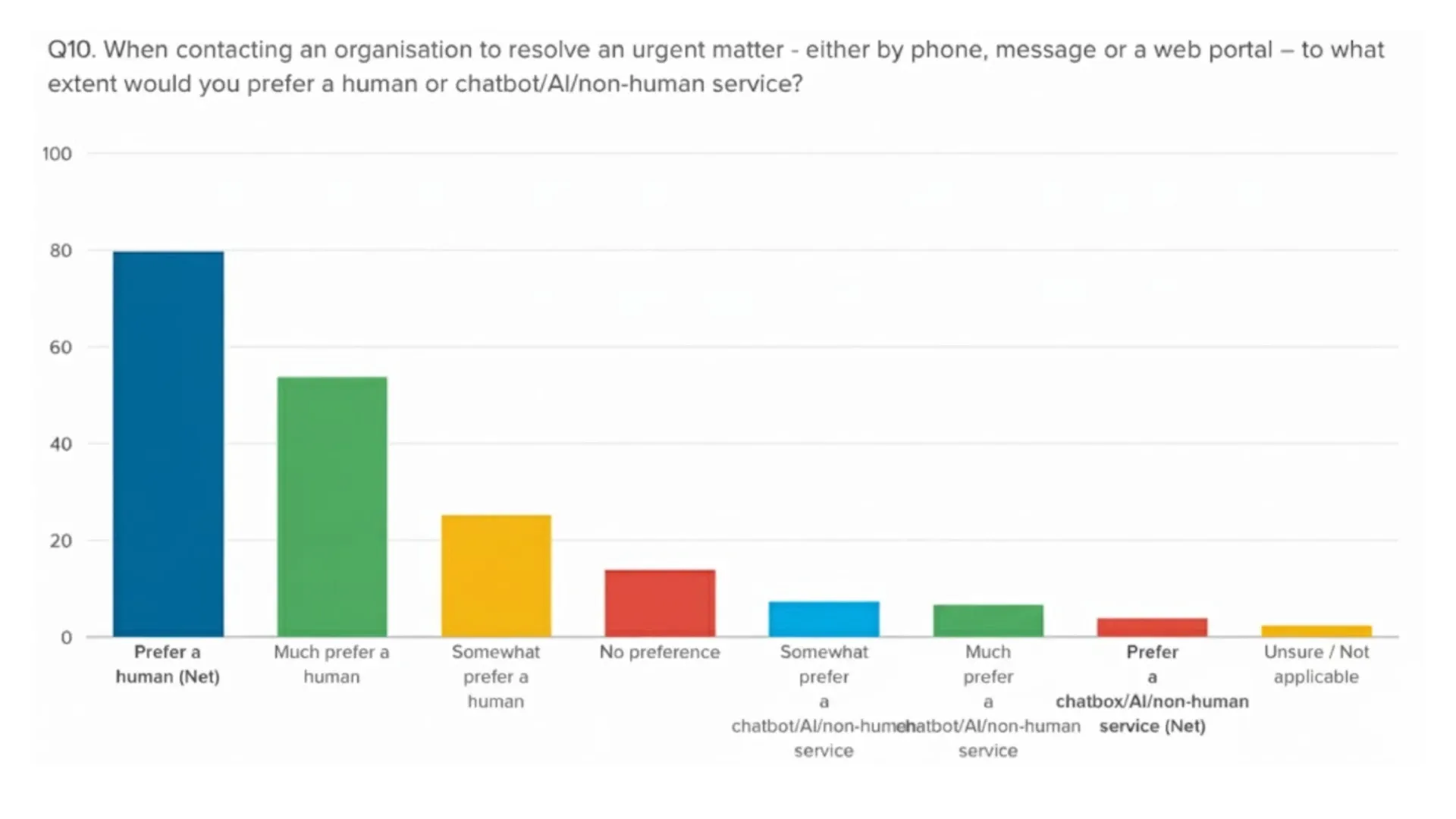 UK consumers prefer human customer service over AI chatbots for urgent matters, 8x8 survey data