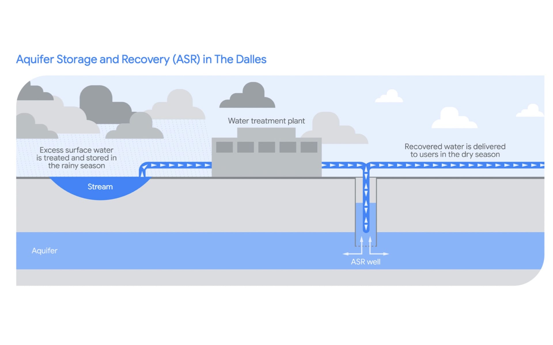 Aquifer storage and recovery system diagram showing water capture and seasonal delivery process