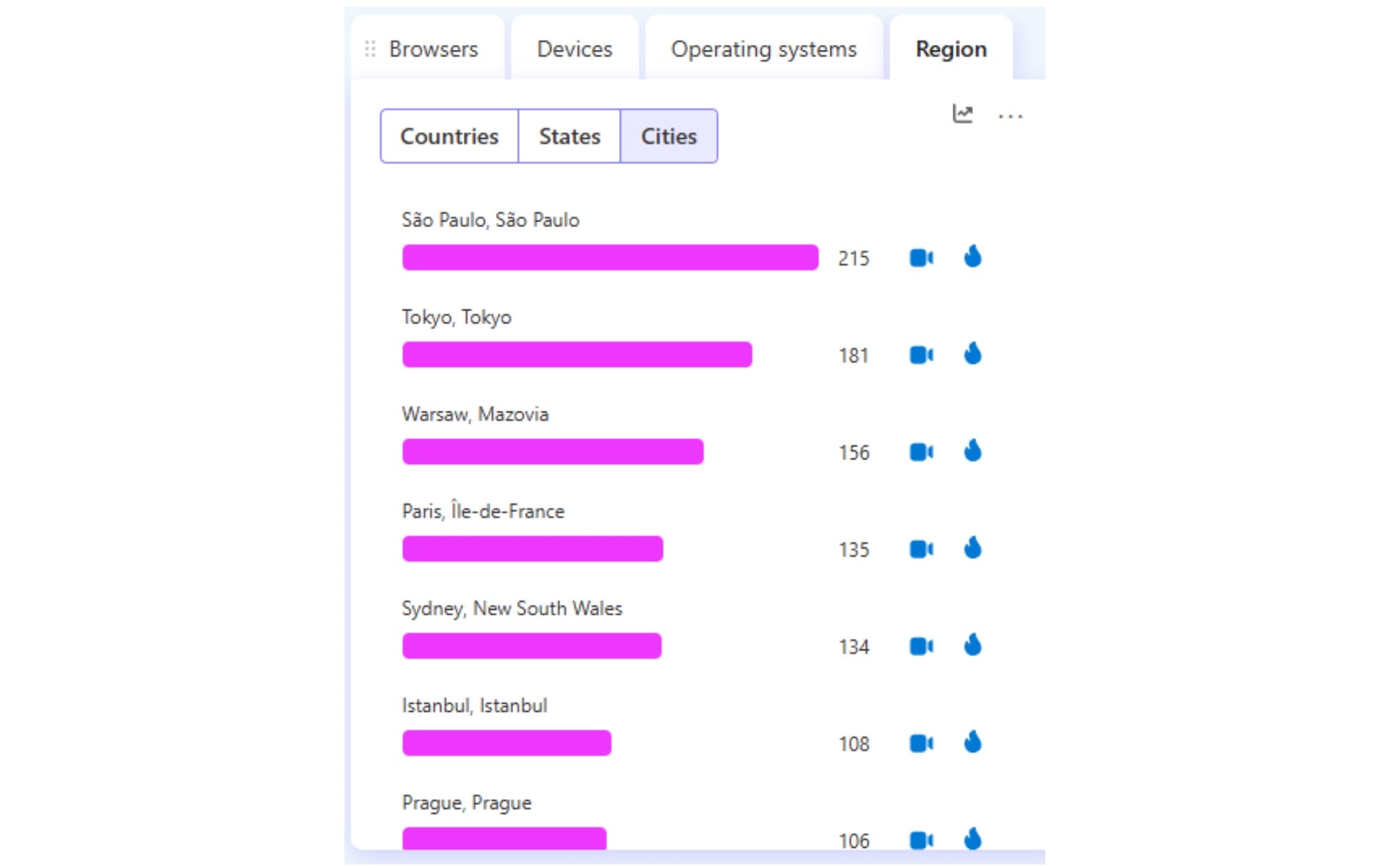 Microsoft Clarity dashboard showing city-level traffic data with session counts for global locations