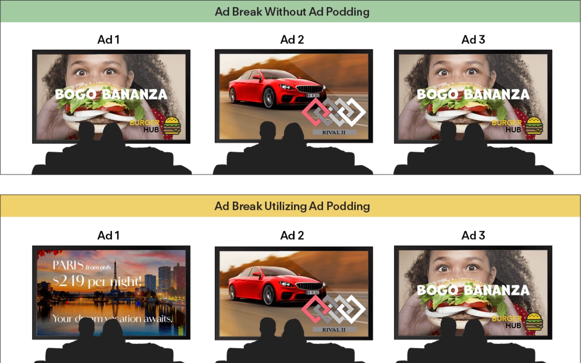 Ad podding comparison showing competitive separation in streaming commercial breaks