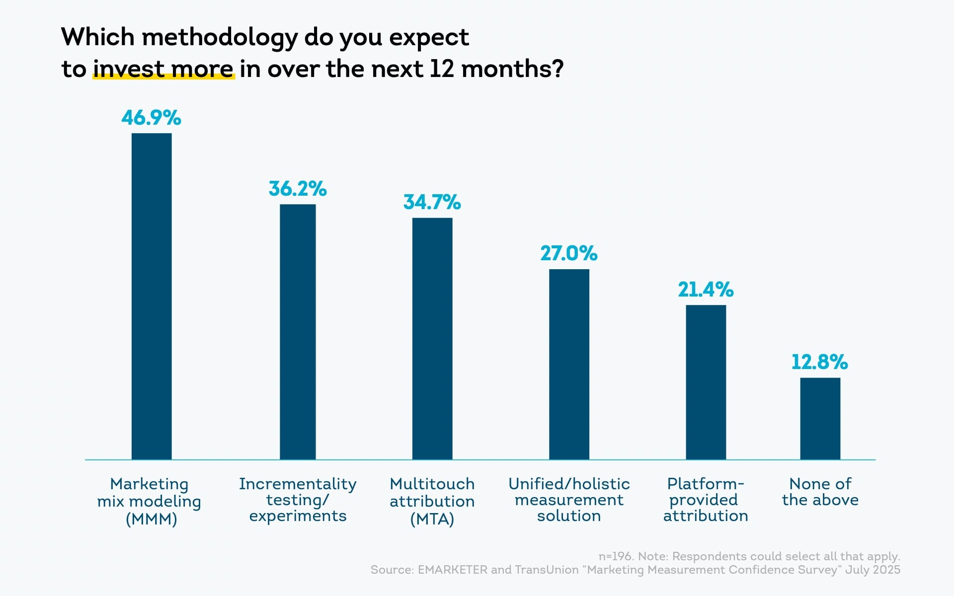 Marketing mix modeling leads investment plans at 46.9%, followed by incrementality testing at 36.2%.