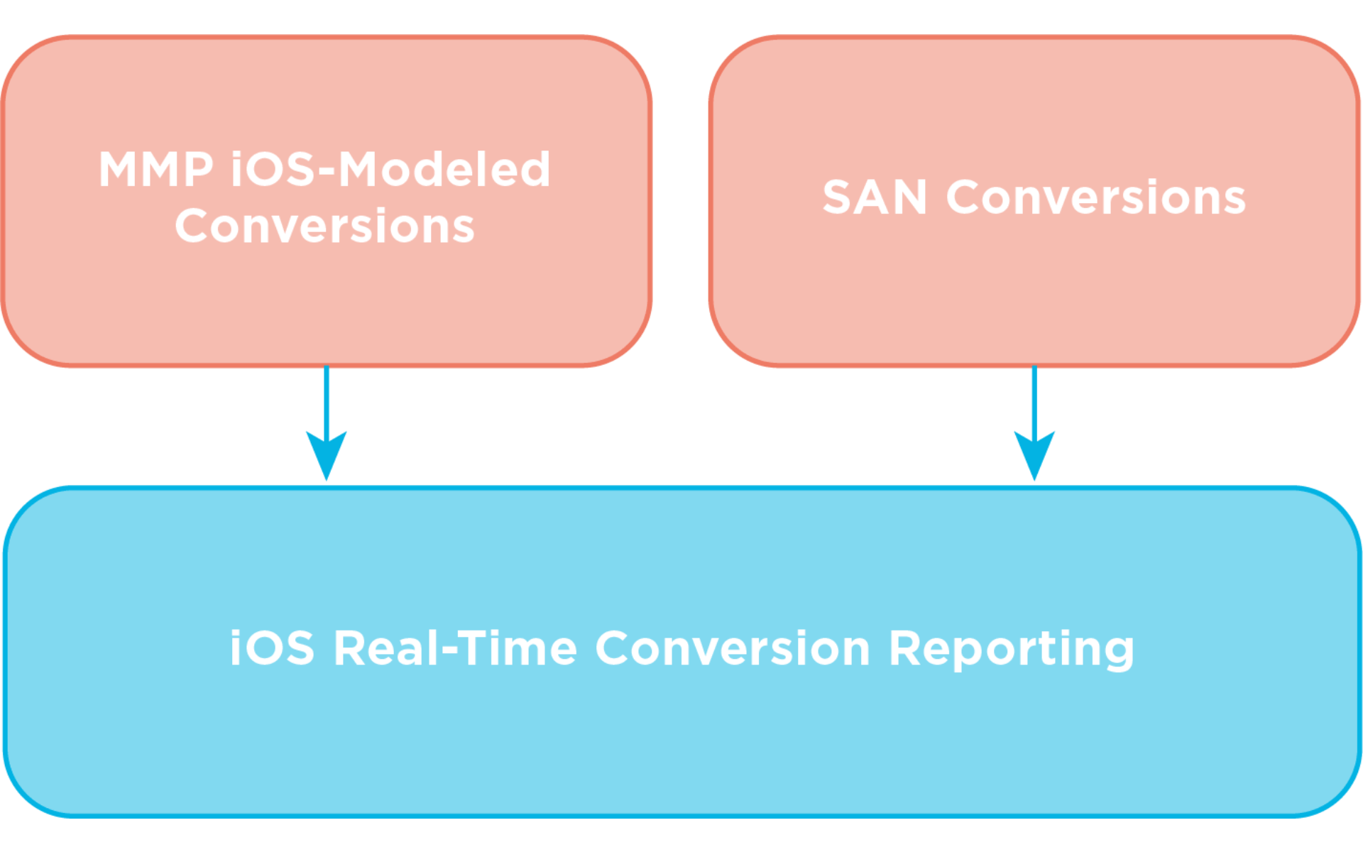 TikTok enables real-time iOS conversion tracking through Kochava partnership