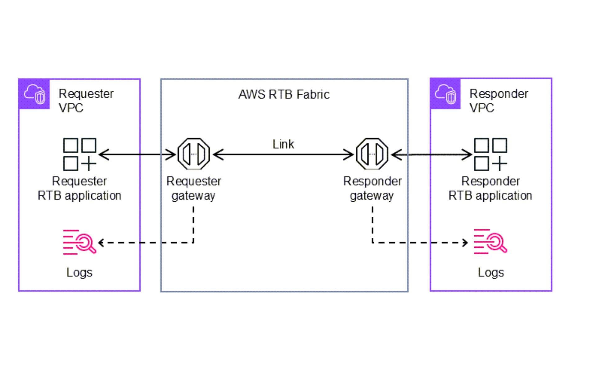 AWS RTB Fabric architecture diagram showing requester and responder gateways with VPC connections