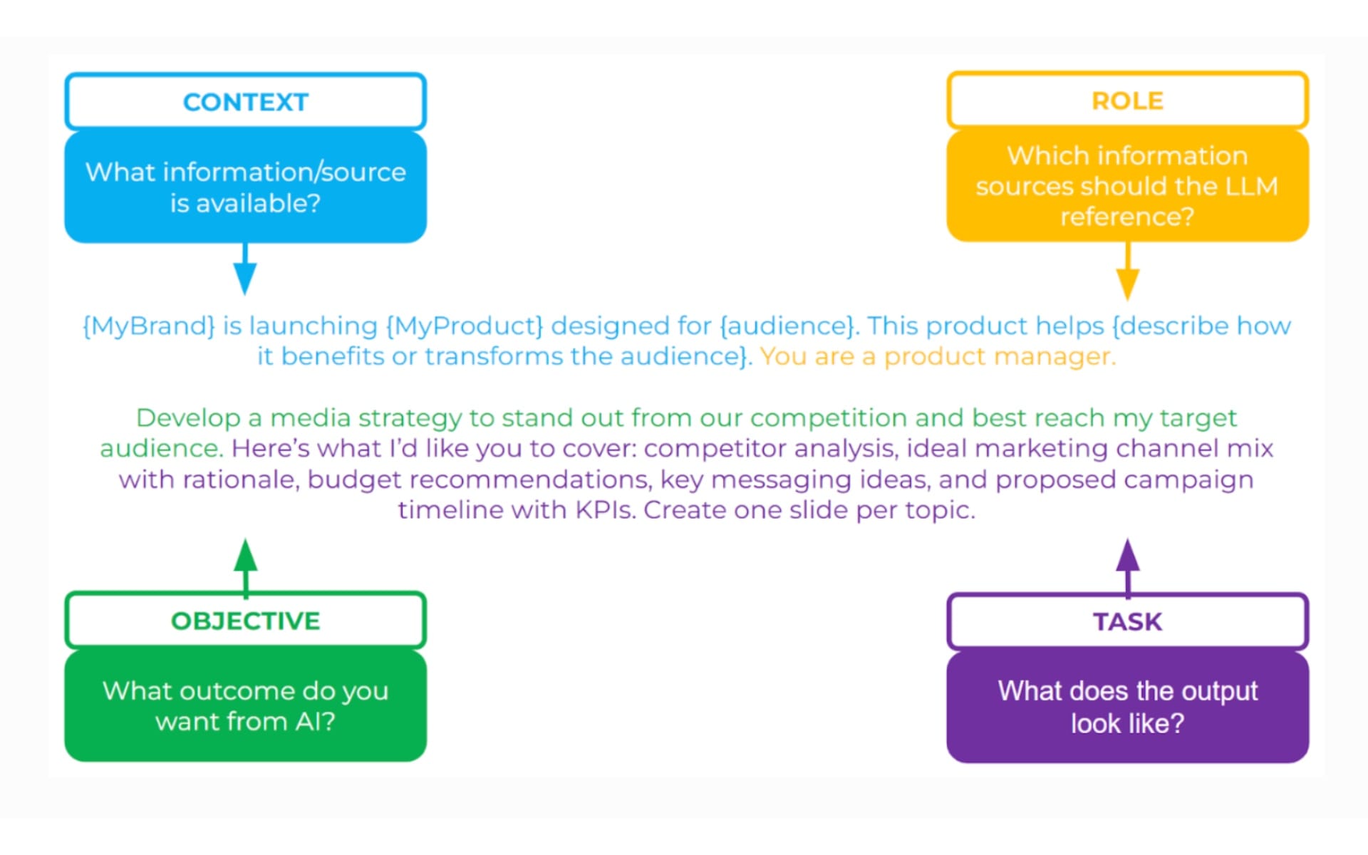 IAB Australia's four-part prompting framework showing Context, Role, Objective, and Task components.