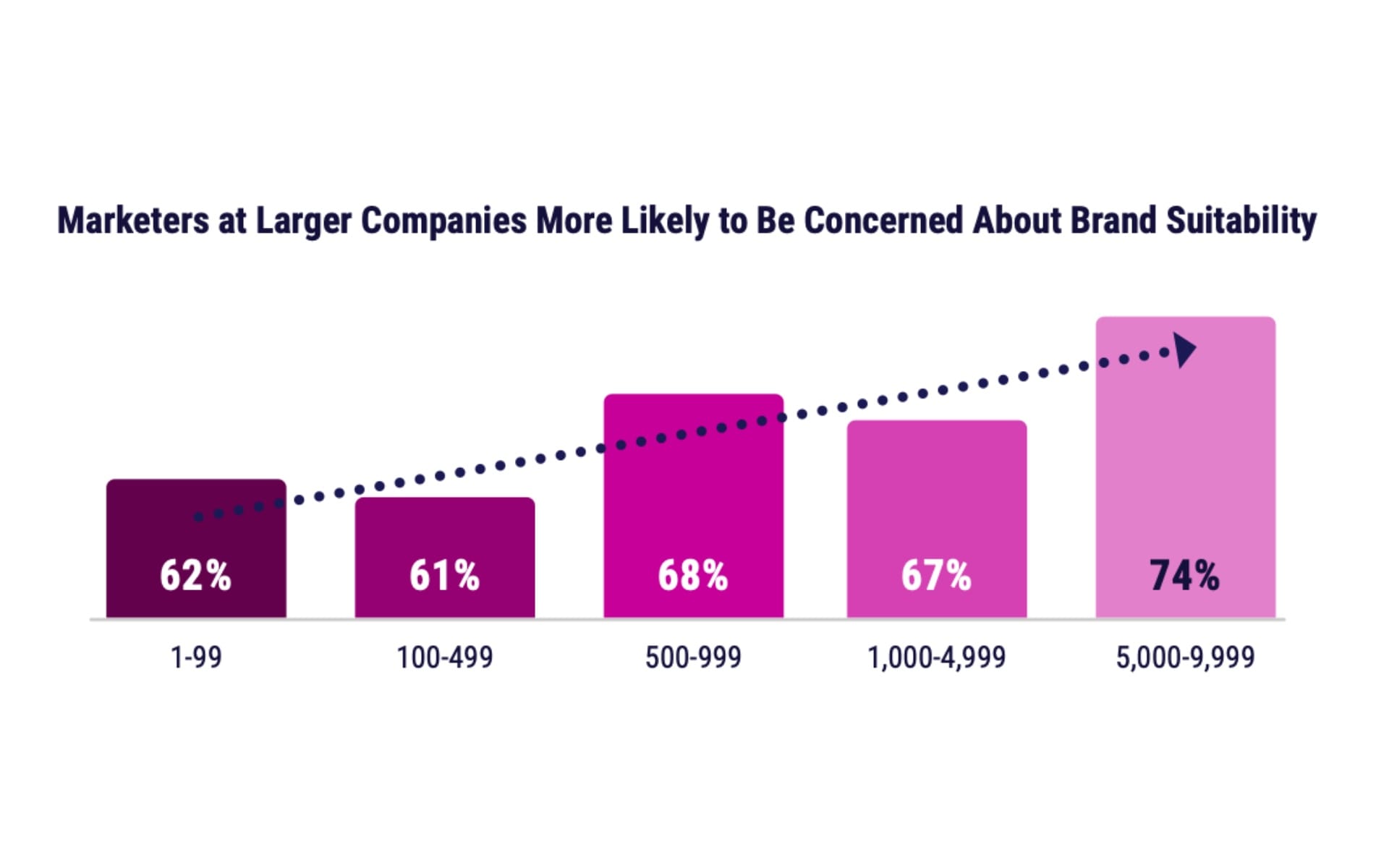 Brand suitability concerns rise with company size, reaching 74% among organizations with 5,000-9,999 employees.Retry