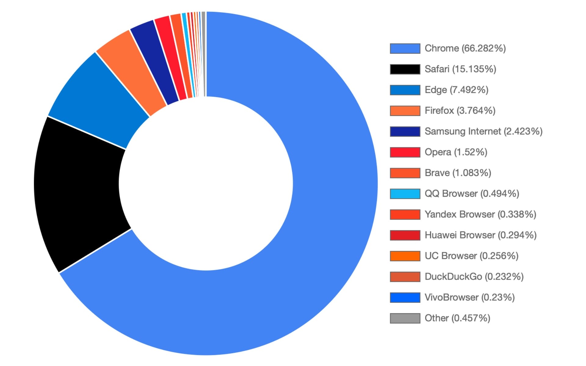Chrome reaches 66.3% market share as Safari grows to 15.1% in Q3 2025