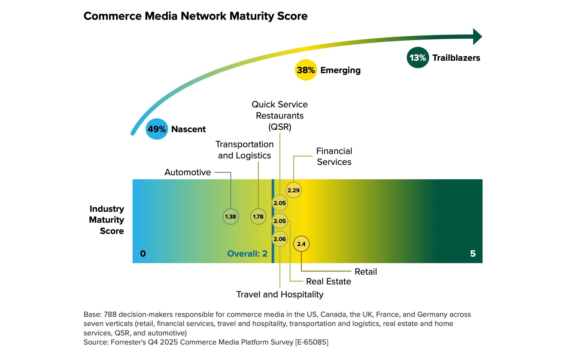 Commerce media maturity lags across industries despite $1.3 trillion growth