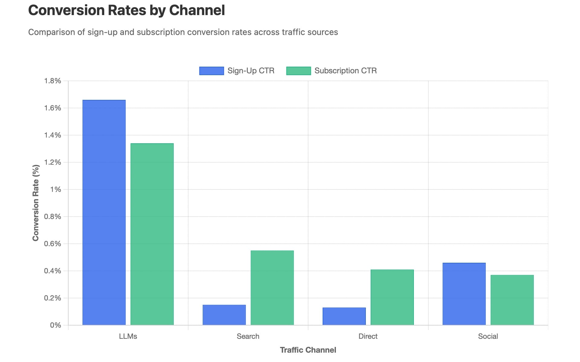 AI assistants achieve 1.66% sign-up rates vs 0.15% search, showing 11x better conversion performance across channels.