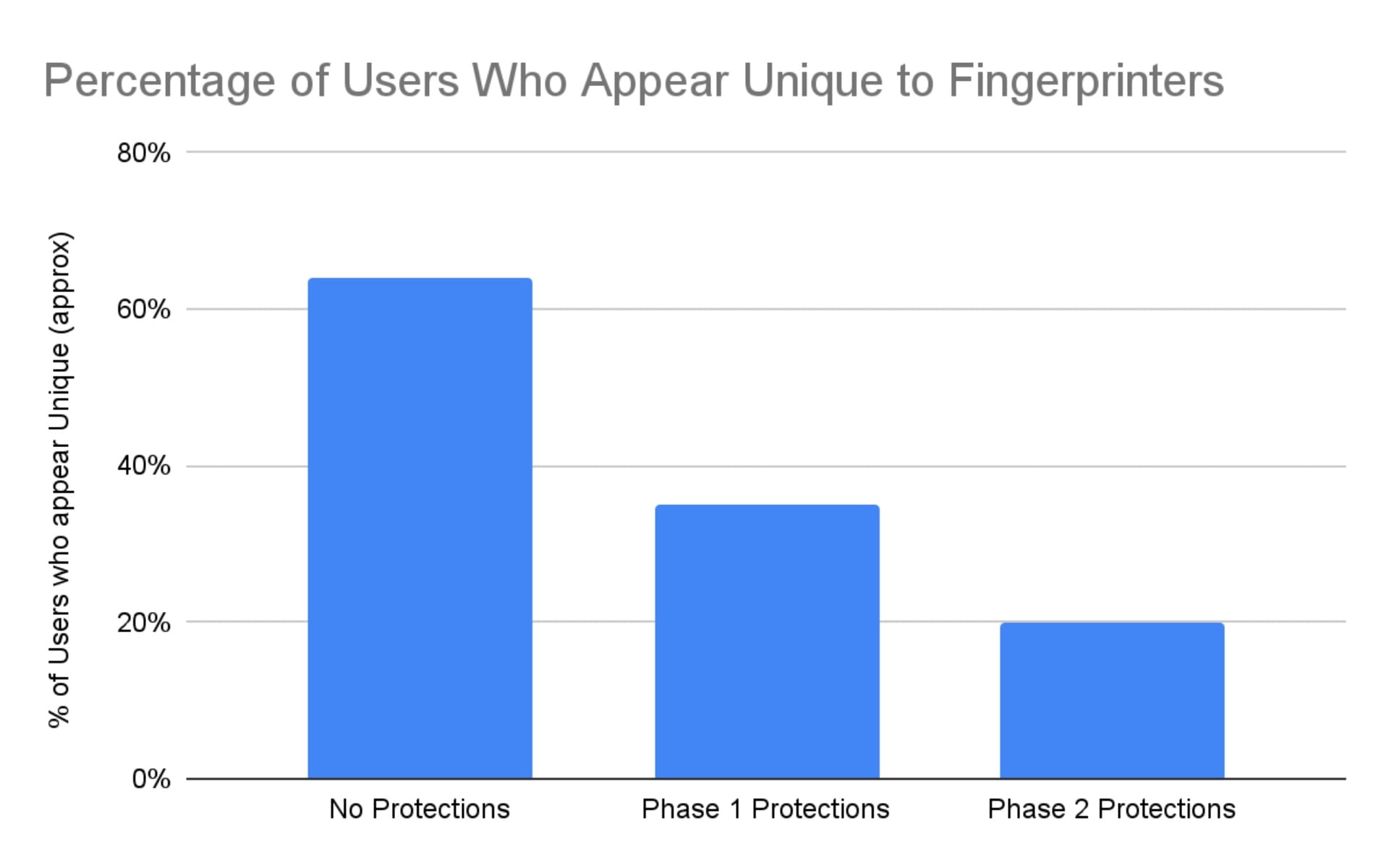 Firefox cuts fingerprinting trackability in half with new protections