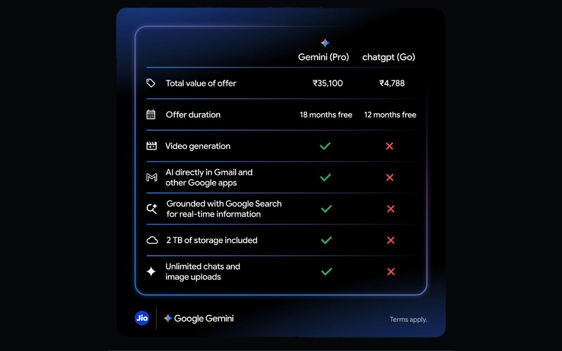 Google Gemini Pro vs Go comparison showing 18-month free offer features for Jio users in India