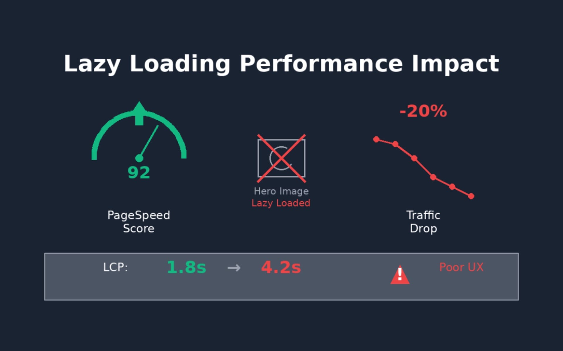 Lazy loading hero image drops traffic 20% despite PageSpeed boost from 65 to 92, LCP rises to 4.2s
