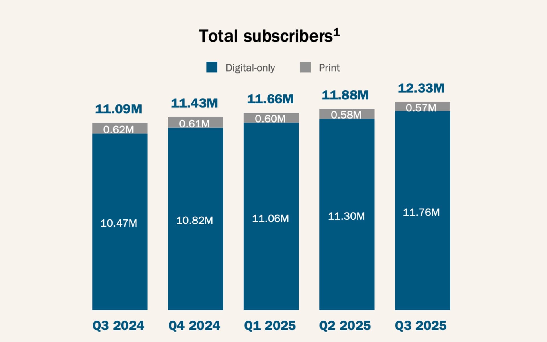 New York Times subscriber growth chart showing 12.33M total subscribers in Q3 2025, up from 11.09M in Q3 2024.