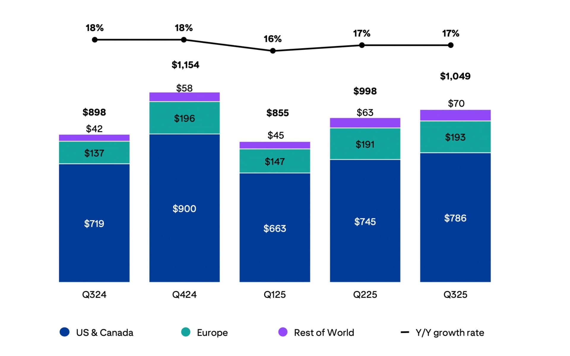 Pinterest Revenue Q3 2025