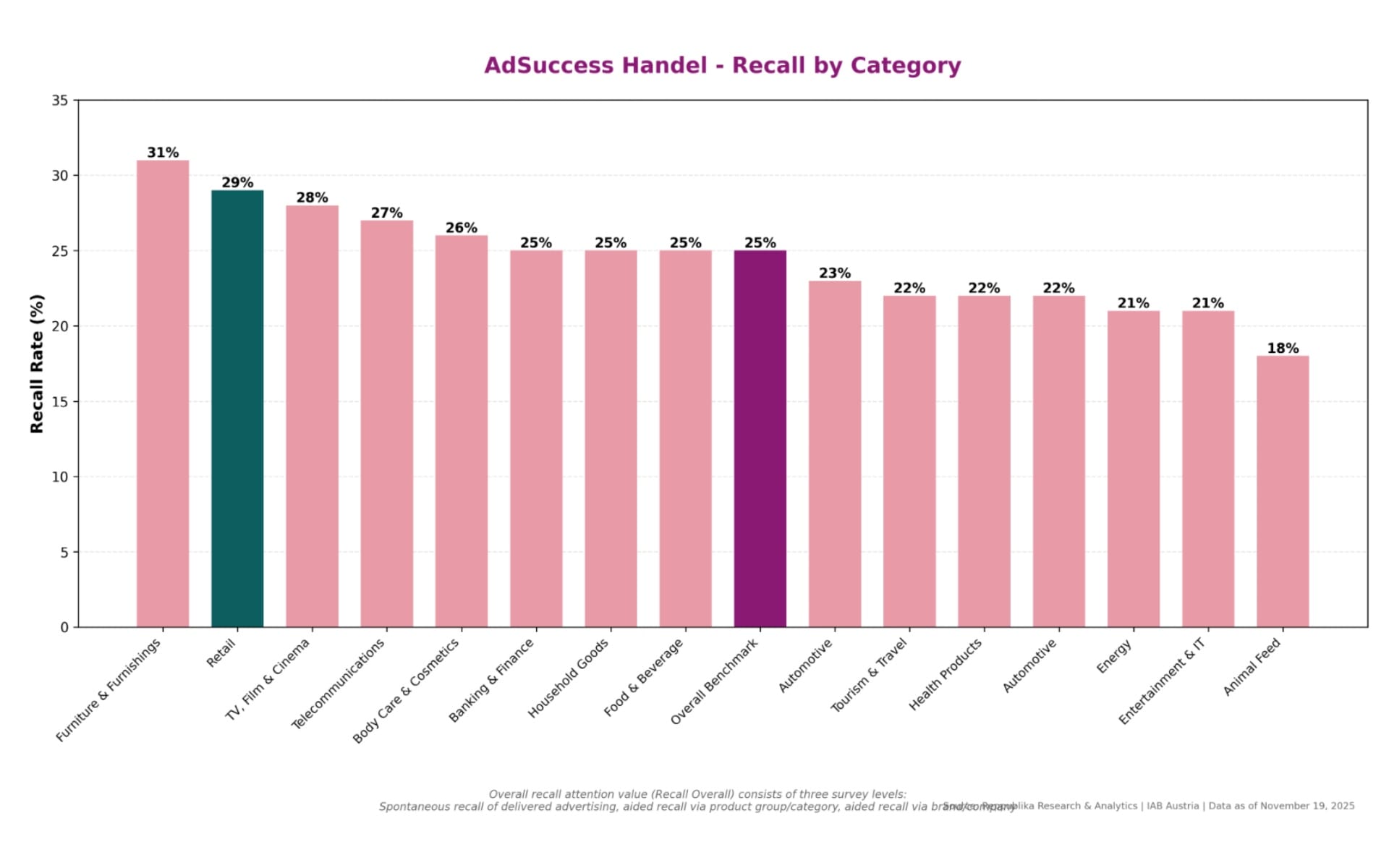 Austrian retail advertising recall rates by category, November 2025 IAB AdSuccess Handel study data