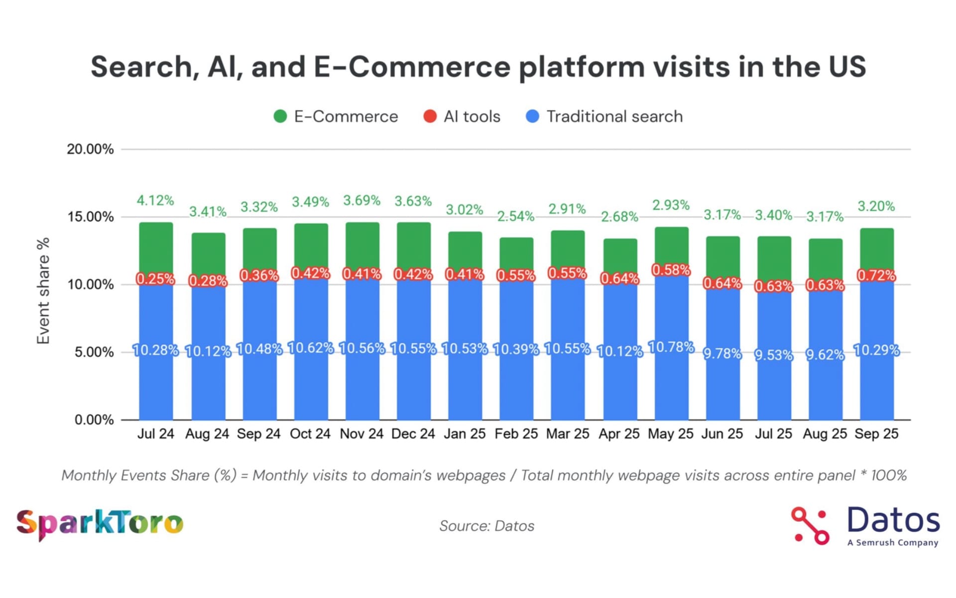 AI tools reach 0.72% while search hits 10.29% in September 2025, showing parallel growth patterns.
