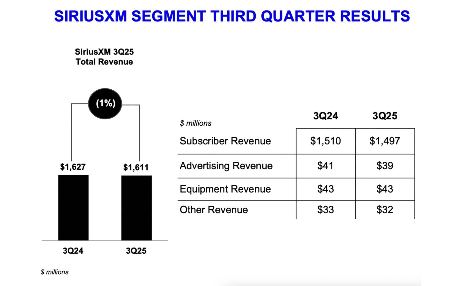 SiriusXM Q3 2025 segment revenue breakdown showing $1.6B total with subscriber and advertising components.