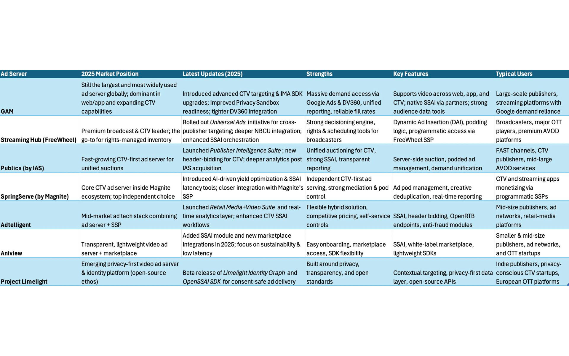 Seven video ad servers compete for dominance in 2025 CTV marketplace