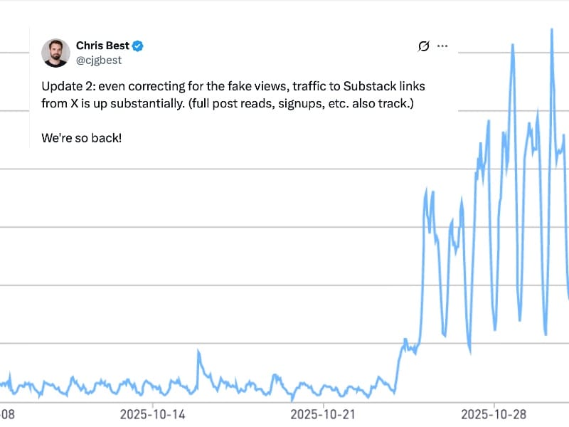 Substack traffic chart showing sharp spike from X's prefetch implementation November 2025